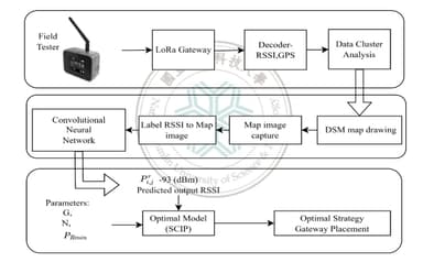 結合DSM 圖像之LoRa 訊號強度預測模型設計